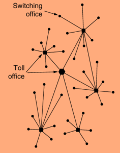 Structure of the telephone system