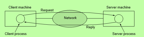 The client-server model involves requests and replies.