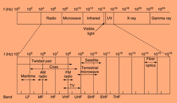 The electromagnetic spectrum and its uses for communication.