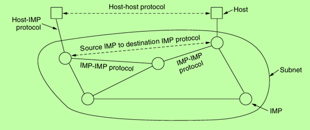 The original ARPANET design