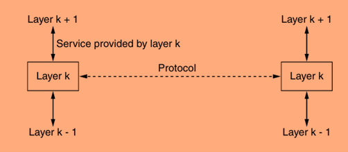 The relationship between a service and a protocol