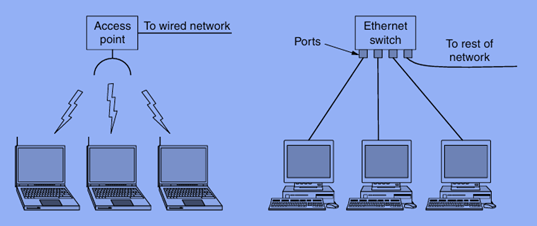 Wireless and wired LANs