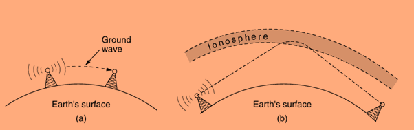 (a) In the VLF, LF, and MF bands, radio waves follow the curvature of the earth. (b) In the HF band, they bounce off the ionosphere.