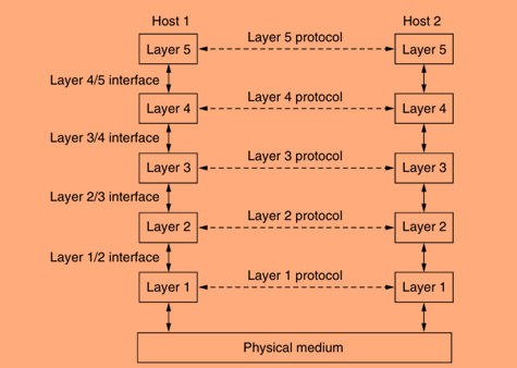 layers, protocol, interface