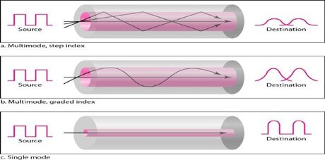 multimode step index fiber