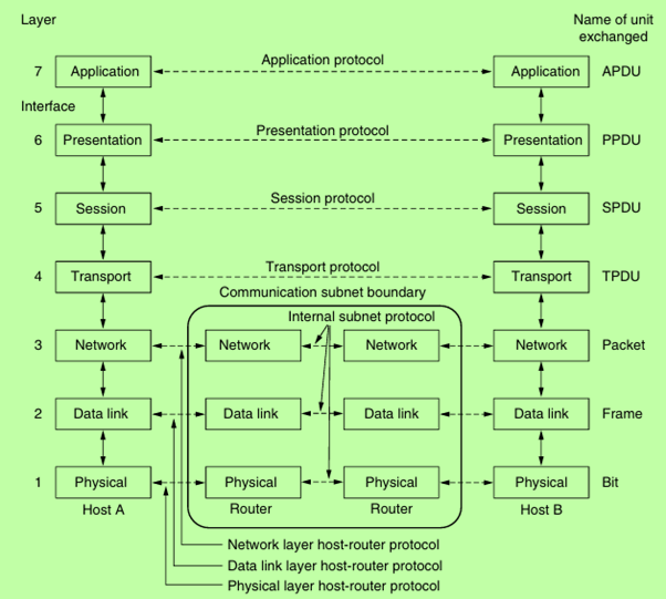 OSI reference model