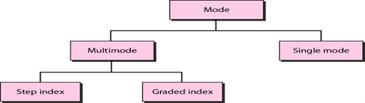 propagation modes