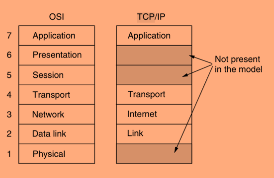 TCP/IP Reference Model