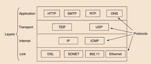 TCP/IP application layer