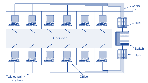 A building with centralized wiring using hubs and a switch