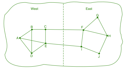 A network in which the East and West parts are connected by two links