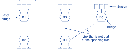 A spanning tree connecting five bridges. The dashed lines are links that are not part of the spanning tree