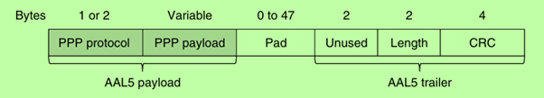 AAL5 frame carrying PPP data.