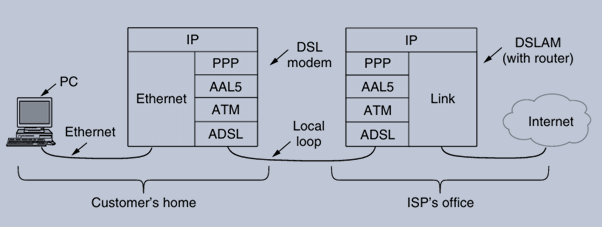 ADSL protocol stacks