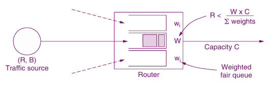 Bandwidth and delay guarantees with token buckets and WFQ here