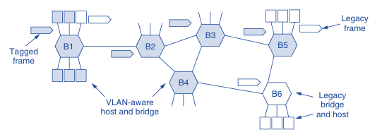 Bridged LAN that is only partly VLAN aware. The shaded symbols are VLAN aware. The empty ones are not