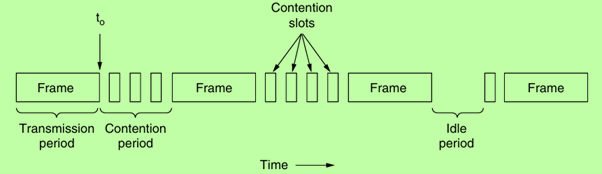 CSMA CD can be in contention, transmission, or idle state