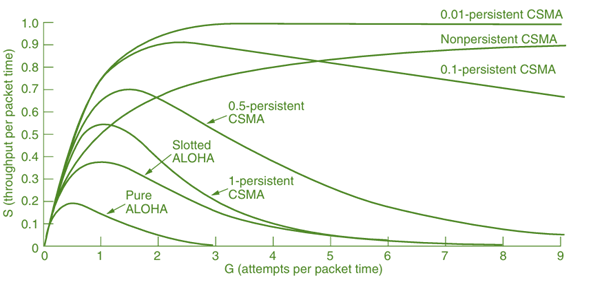 Comparison of the channel utilization versus load for various random access protocols.