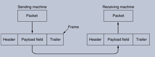 DATA LINK LAYER DESIGN ISSUES