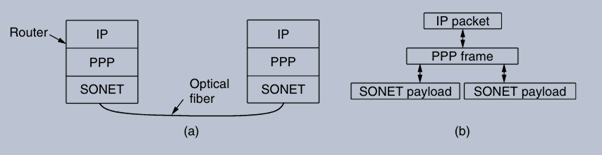 Example Data Link Protocols