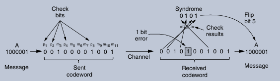 Error Detection and Correction