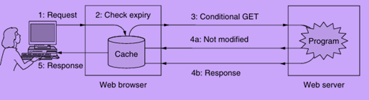 HTTP caching