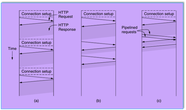 HTTP—The HyperText Transfer Protocol