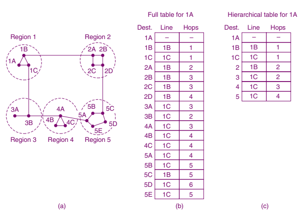 Hierarchical routing.