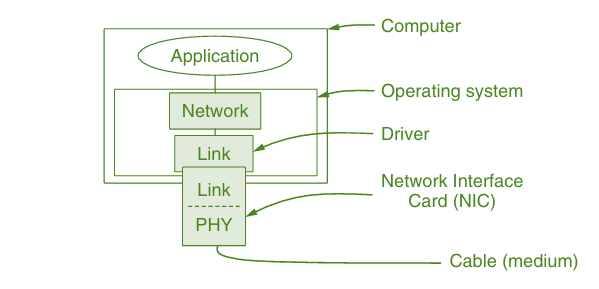 Implementation of the physical, data link, and network layers