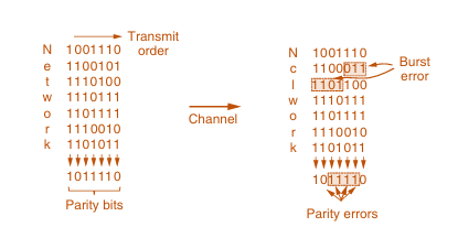 interleaving of parity bits to detect a burst error