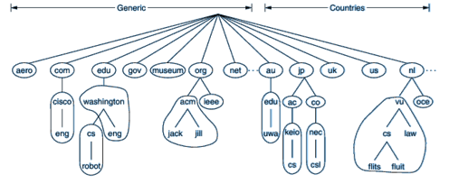 Part of the DNS name space divided into zones (which are circled)