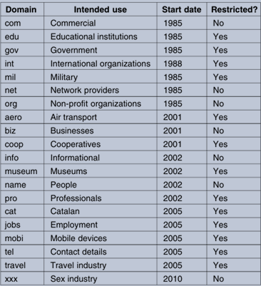 Generic top-level domains