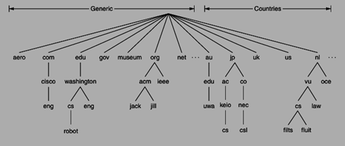 domain name system