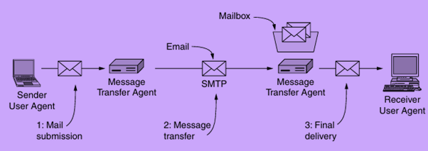 Electronic Mail