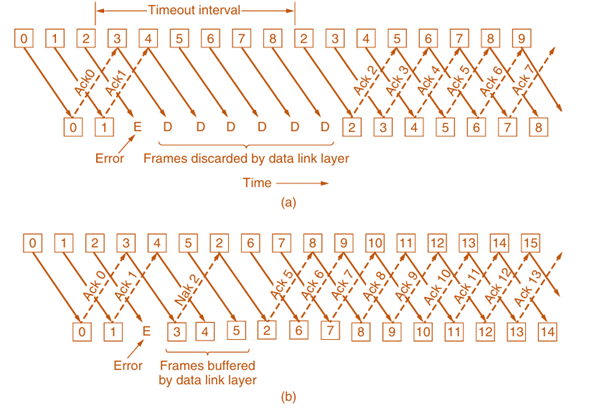 A Protocol Using Go-Back-N