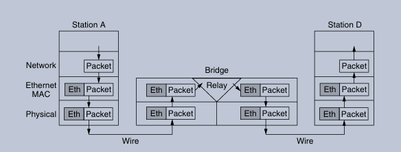 Protocol processing at a bridge