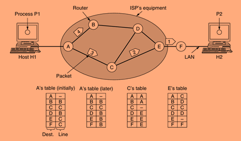 Routing within a datagram network