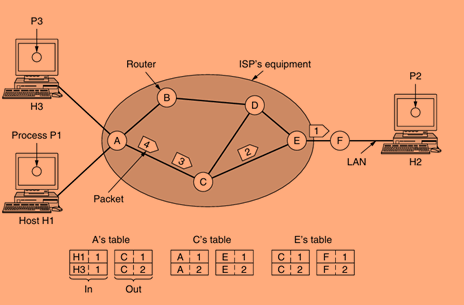 Routing within a virtual-circuit network