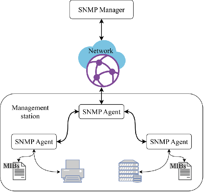 Simple Network Management Protocol (SNMP) - cmrtpoint