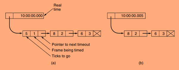 A Protocol Using Go-Back-N