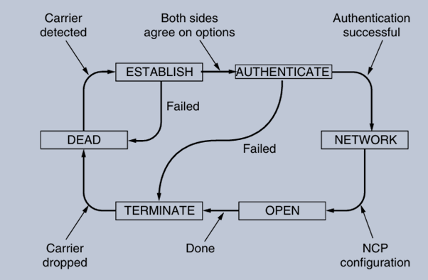 State diagram for bringing a PPP link up and down.