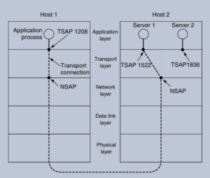 Tassp Message Example Elements of Transport protocols in computer networks - cmrtpoint