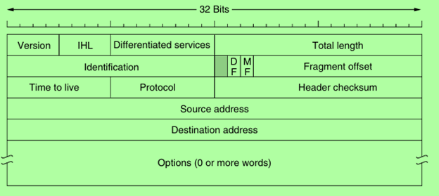 _The IPv4 (Internet Protocol) header