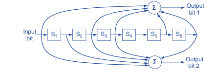 The NASA binary convolutional code used in 802.11