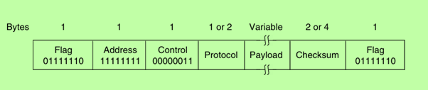 The PPP full frame format for unnumbered mode operation