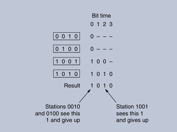 Collision-Free Protocols