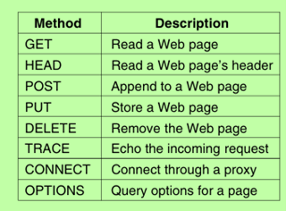 The built-in HTTP request methods