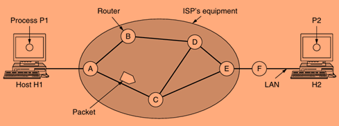 Network Layer Design issues