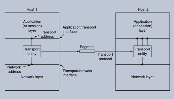 Transport service in computer networks