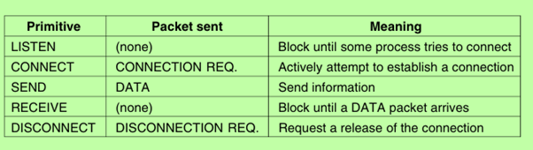 The primitives for a simple transport service.